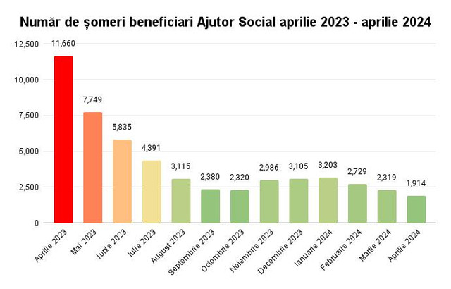 Peste 5 mii de persoane au fost angajate prin intermediul ANOFM de la începutul anului