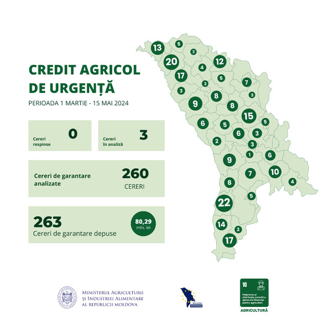 Au fost aprobate 260 de solicitări pentru Creditul Agricol de Urgență