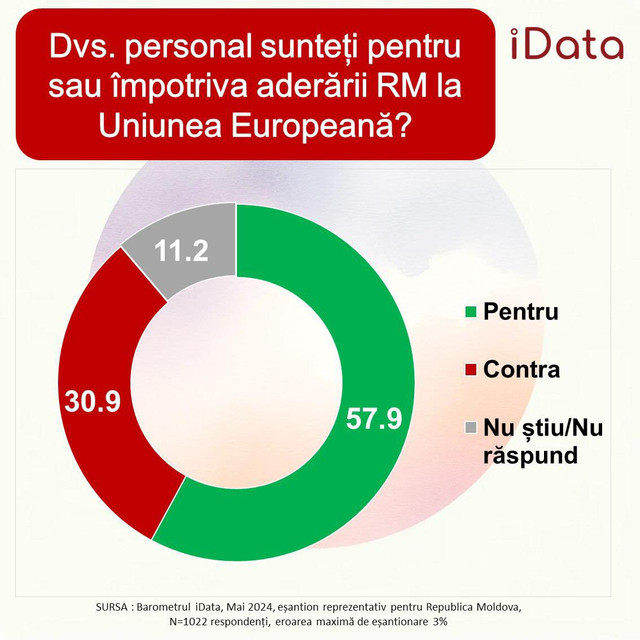 SONDAJ | Procentul cetățenilor Republicii Moldova care doresc aderarea la UE este de aproape 60%. Crește numărul celor care vor ieșirea R. Moldova din CSI