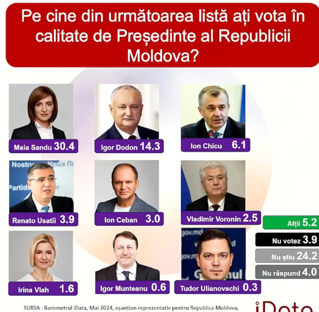 SONDAJ | Maia Sandu ar fi aleasă în funcția de președinte de cei mai mulți cetățeni ai Republicii Moldova. PAS ar avea cele mai multe mandate în Parlament