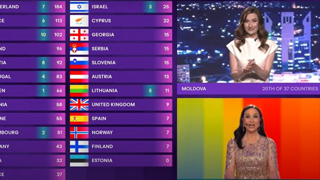 Juriul din Republica Moldova a acordat 12 puncte Ucrainei, la concursul Eurovision. Câte puncte au fost acordate câștigătorului din Elveția