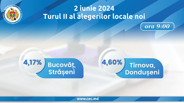 În două localități din Republica Moldova se desfășoară turul doi al alegerilor locale noi