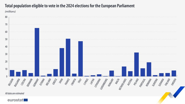 România, pe locul 6 la nivelul UE după numărul cetățenilor cu drept de vot 