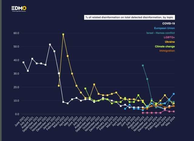 Observatorul European pentru media digitală: Dezinformarea legată de UE a atins în luna mai 2024 cel mai înalt nivel de știri false
