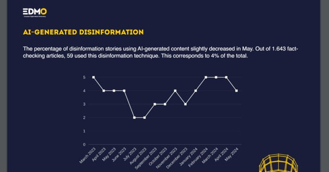 Observatorul European pentru media digitală: Dezinformarea legată de UE a atins în luna mai 2024 cel mai înalt nivel de știri false
