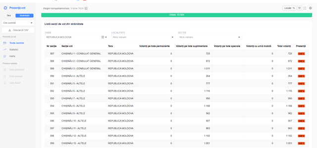 Câți cetățeni români au votat în Republica Moldova pentru alegerile europarlamentare din România, până  la ora 15:00