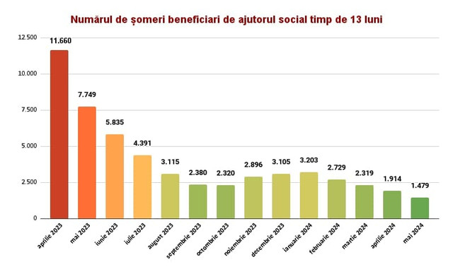 MMPS: Numărul de șomeri care primeau ajutor social de la stat a fost redus de zece ori în ultimul an