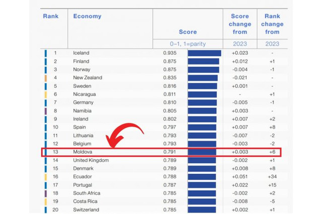 Republica Moldova a avansat în clasamentul mondial cu privire la egalitatea de gen