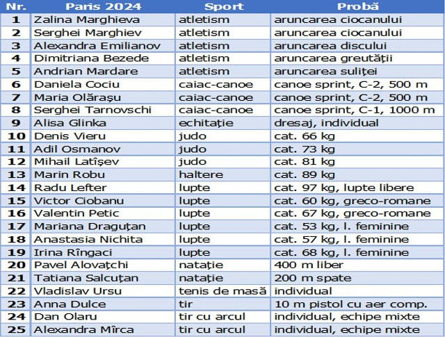 Paris 2024 | Republica Moldova merge cu 25 de sportivi la Jocurile Olimpice