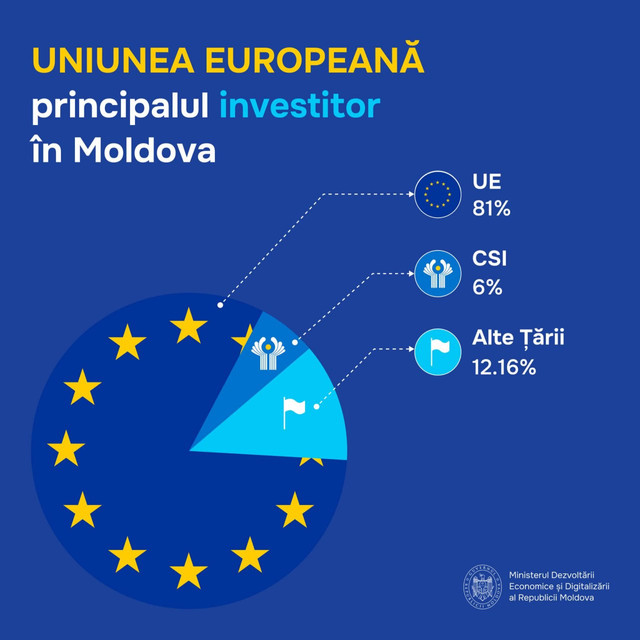 Uniunea Europeană - cel mai mare investitor în Republica Moldova