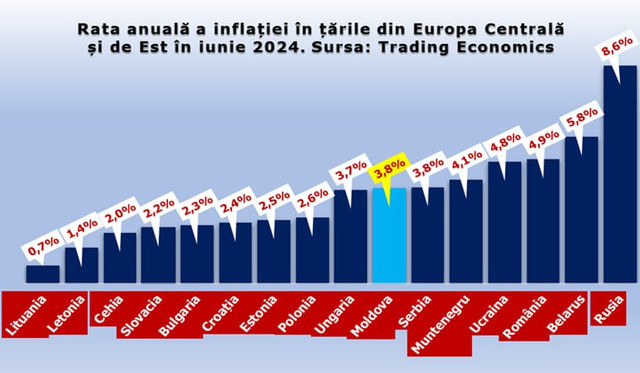 Rata inflației anuale în Rep. Moldova a crescut prima dată în 2024, după 5 luni consecutive de descreștere