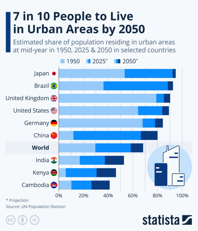 Statistică: Șapte din zece persoane vor trăi în zone urbane până în 2050. Cea mai mare creștere a populației urbane va fi în China