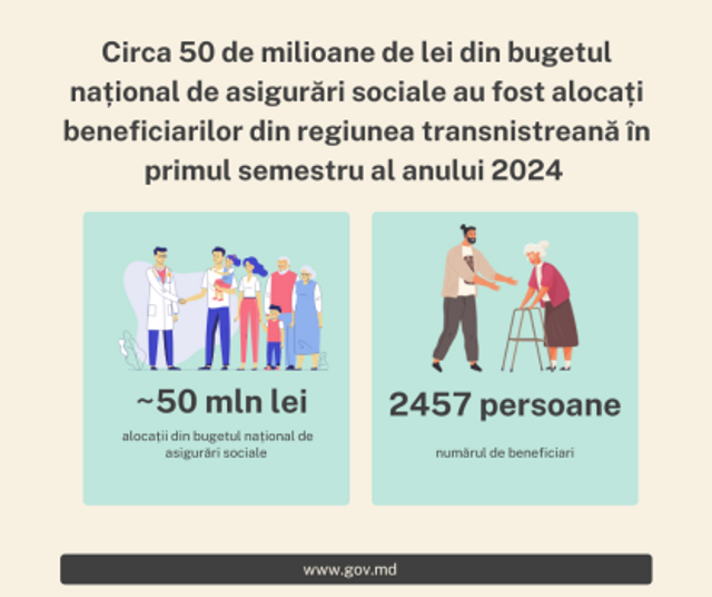 Circa 50 mil de lei din bugetul național de asigurări sociale au fost alocați beneficiarilor din regiunea transnistreană