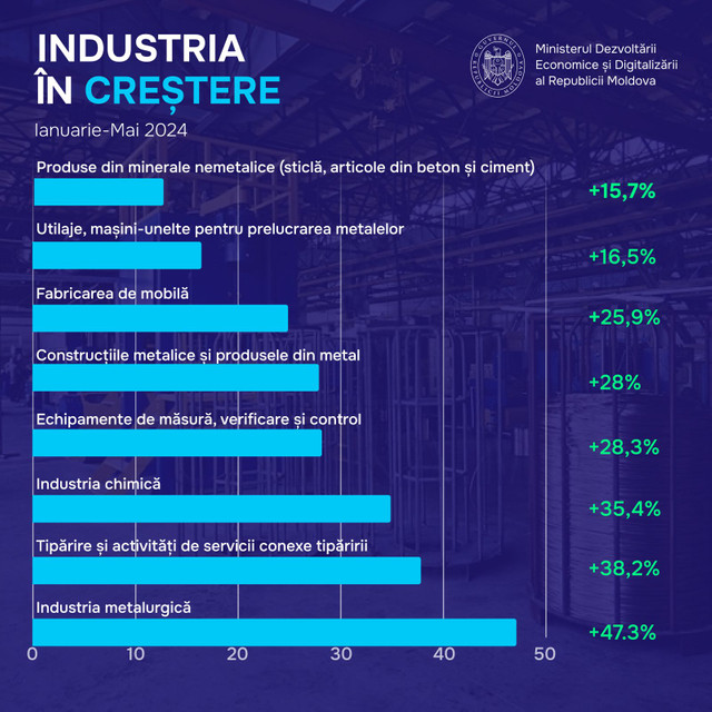 Dumitru Alaiba: „Industria începe să-și revină după crizele din ultimii doi ani”