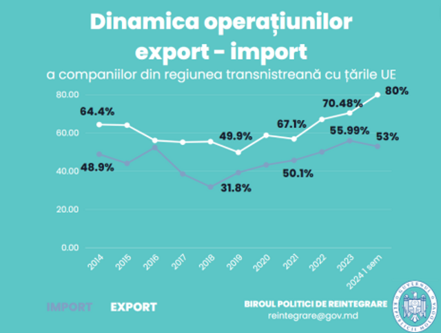 Regiunea transnistreană a înregistrat o creștere record a tranzacțiilor de import-export cu UE, în primele 6 luni ale anului