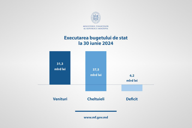 Veniturile totale ale bugetului de stat pentru prima jumătate a anului 2024, mai mari față de aceeași perioadă a anului trecut