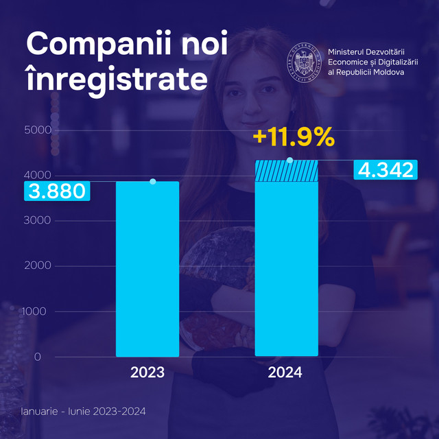 Dumitru Alaiba: „Numărul companiilor noi înregistrate a crescut cu circa 12% în prima jumătate a anului”
