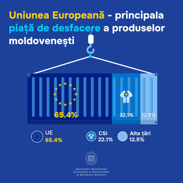 Dumitru Alaiba: Peste 65% din exporturile Republicii Moldova ajung în Uniunea Europeană
