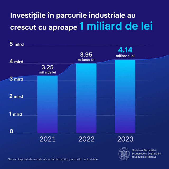 Dumitru Alaiba: „În doar 3 ani, investițiile în parcurile industriale au crescut cu aproape un miliard de lei”
