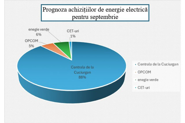 Energocom a prezentat calculele privind necesarul de energie electrică pentru luna septembrie