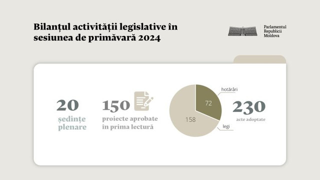 Au fost adoptate 230 de acte normative în sesiunea parlamentară de primăvară 2024