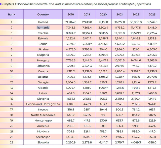 Raport: România, pe locul doi în topul investițiilor străine directe în perioada 2018-2023. Pe ce loc se află Republica Moldova