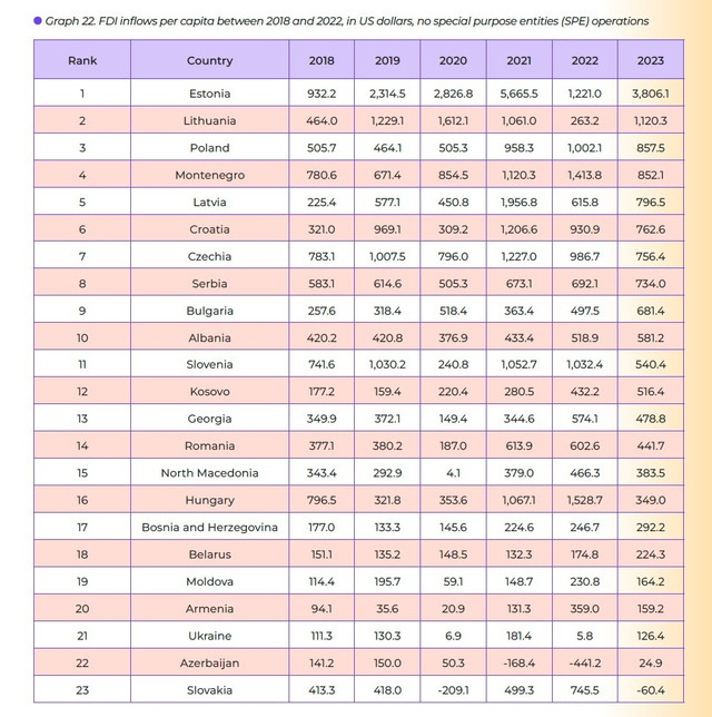 Raport: România, pe locul doi în topul investițiilor străine directe în perioada 2018-2023. Pe ce loc se află Republica Moldova