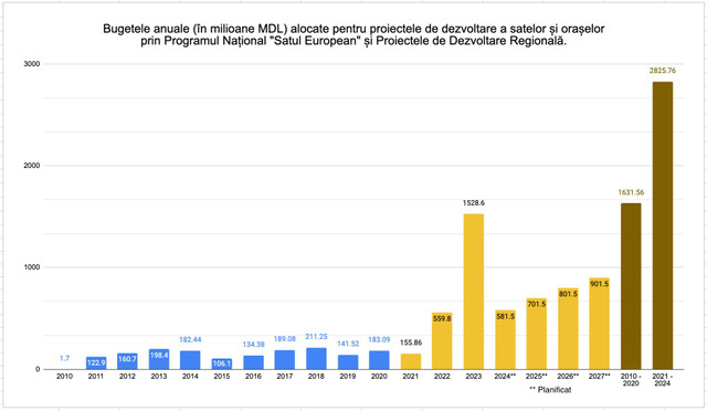 Maia Sandu, despre programul Satul European: „Guvernul a făcut investiții record în dezvoltarea locală - 2,85 miliarde de lei”