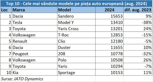 Dacia Sandero, în clasamentul european al celor mai vândute mașini