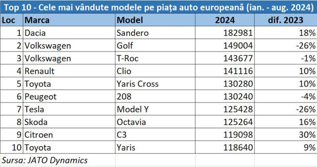 Dacia Sandero, în clasamentul european al celor mai vândute mașini