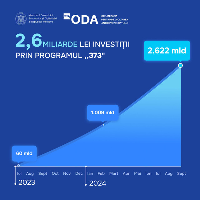 Dumitru Alaiba: „Au fost investiți peste 2,6 miliarde de lei prin programul 373”