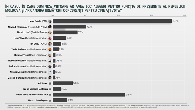 SONDAJ | Cine sunt favoriții în cursa alegerilor prezidențiale și a celor parlamentare
