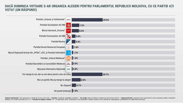 SONDAJ | Cine sunt favoriții în cursa alegerilor prezidențiale și a celor parlamentare
