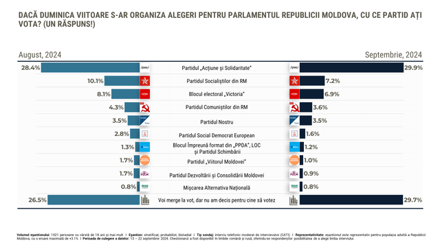 SONDAJ | Cine sunt favoriții în cursa alegerilor prezidențiale și a celor parlamentare
