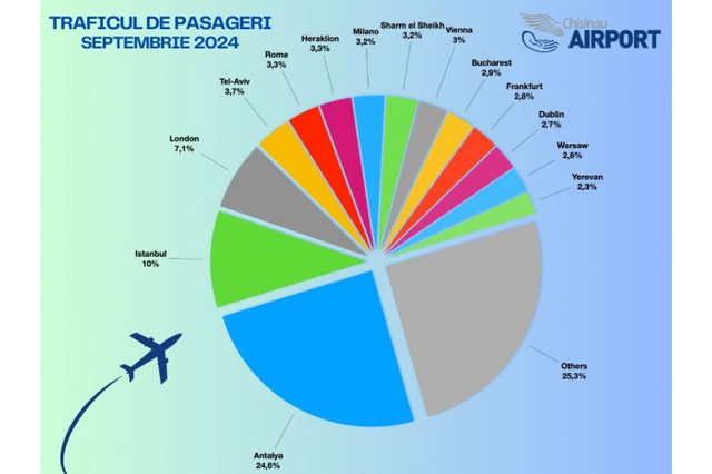 Numărul pasagerilor deserviți de Aeroportul Internațional Chișinău a crescut cu 42% în nouă luni ale anului curent