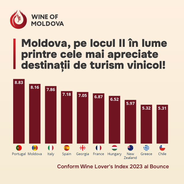 Republica Moldova este pe locul II în lume printre cele mai apreciate destinații de turism vinicol