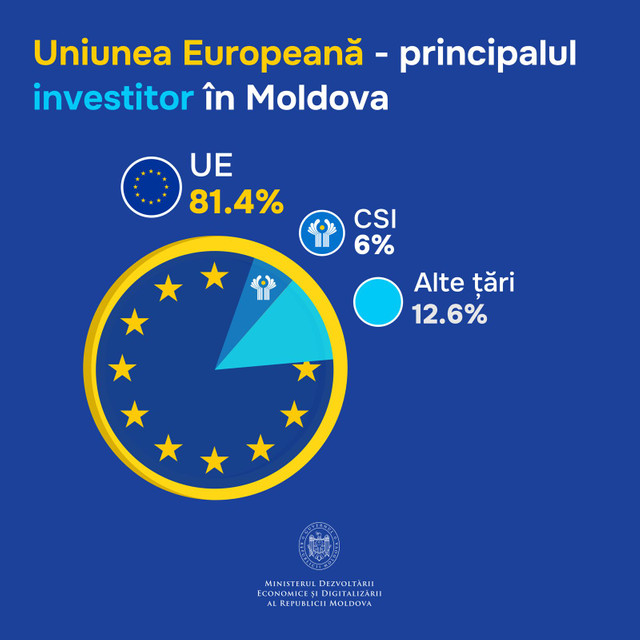 Dumitru Alaiba: „Peste 81% din investițiile străine directe în economie vin din UE”