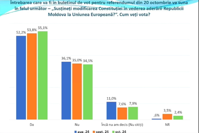 Sondaj Watchdog | Peste 55% dintre cetățenii Republicii Moldova vor spune „Da” la referendumul constituțional de aderare la Uniunea Europeană