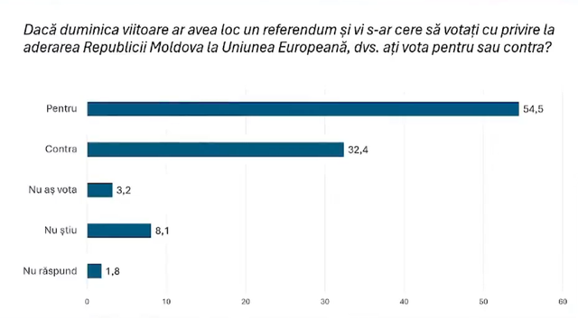 Sondaj iDATA | Majoritatea cetățenilor Republicii Moldova vor fi pentru introducerea aderării la UE în Constituția Republicii Moldova, la referendumul din 20 octombrie