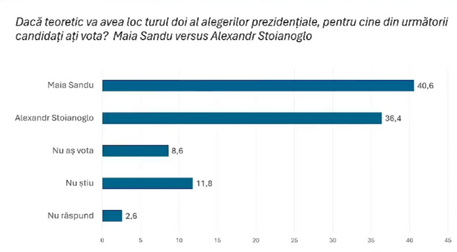 Sondaj iDATA | Maia Sandu ar câștiga alegerile prezidențiale, dacă acestea ar avea loc mâine