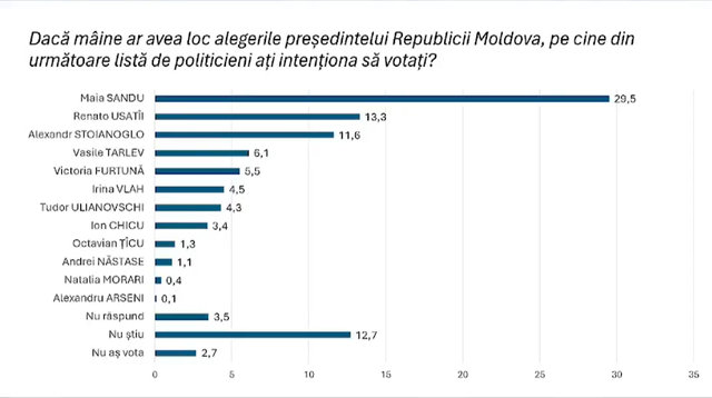 Sondaj iDATA | Maia Sandu ar câștiga alegerile prezidențiale, dacă acestea ar avea loc mâine