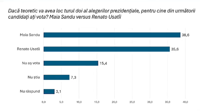 Sondaj iDATA | Maia Sandu ar câștiga alegerile prezidențiale, dacă acestea ar avea loc mâine