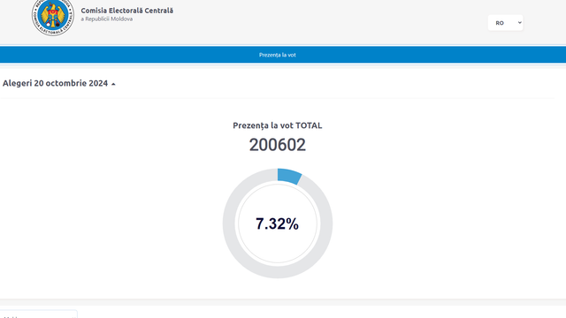 LIVE TEXT | Alegeri prezidențiale și referendum 2024. UPDATE: Circa 30% din numărul total de cetățeni și-au exercitat dreptul de vot până la ora 14:00
