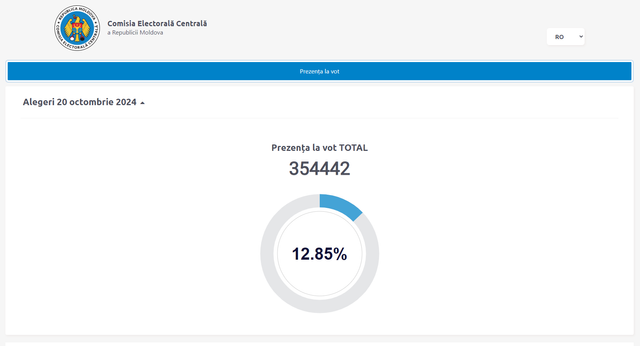 LIVE TEXT | Alegeri prezidențiale și referendum 2024. UPDATE: Peste 1 milion de cetățeni ai Republicii Moldova și-au exercitat dreptul la vot