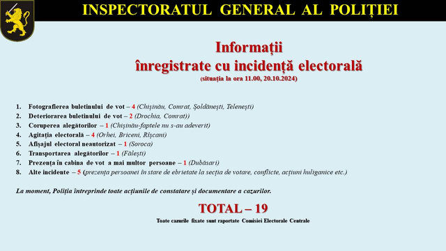 UPDATE: Poliția raporteză 75 de cazuri de incidente electorale, printre care opt cazuri de transportare a alegătorilor 