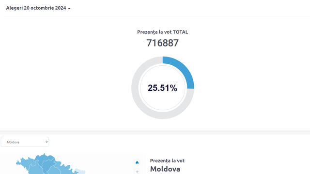 LIVE TEXT | Alegeri prezidențiale și referendum 2024. UPDATE: Peste 1 milion de cetățeni ai Republicii Moldova și-au exercitat dreptul la vot