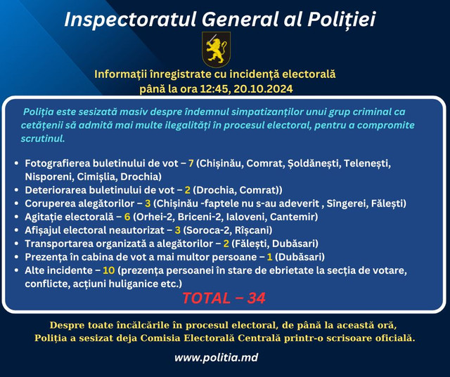 UPDATE: Poliția raporteză 75 de cazuri de incidente electorale, printre care opt cazuri de transportare a alegătorilor 