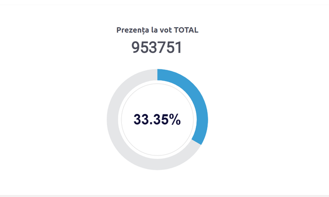 LIVE TEXT | Alegeri prezidențiale și referendum 2024. UPDATE: STOP VOT! Secțiile de votare din Republica Moldova s-au închis la ora 21:00. Aproape 50% dintre alegători au votat la referendum