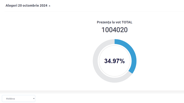 LIVE TEXT | Alegeri prezidențiale și referendum 2024. UPDATE: Peste 1 milion de cetățeni ai Republicii Moldova și-au exercitat dreptul la vot