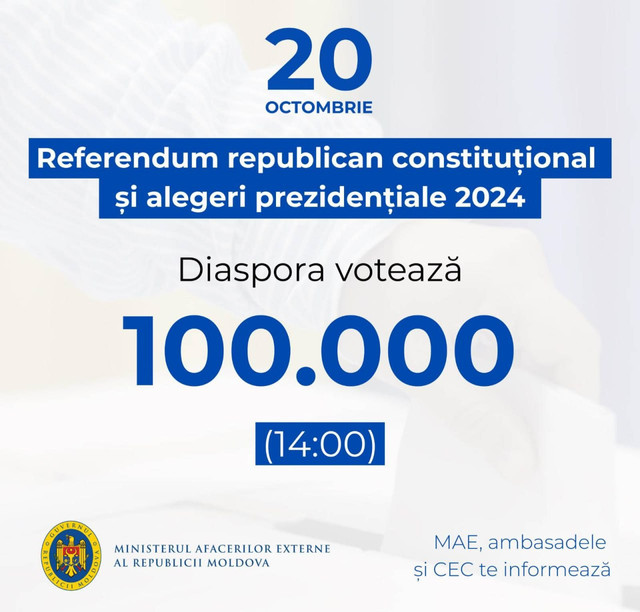 Diaspora este mai activă în comparație cu alegerile din 2020. Până la ora 14:00, au votat circa 100 000 de cetățeni din străinătate